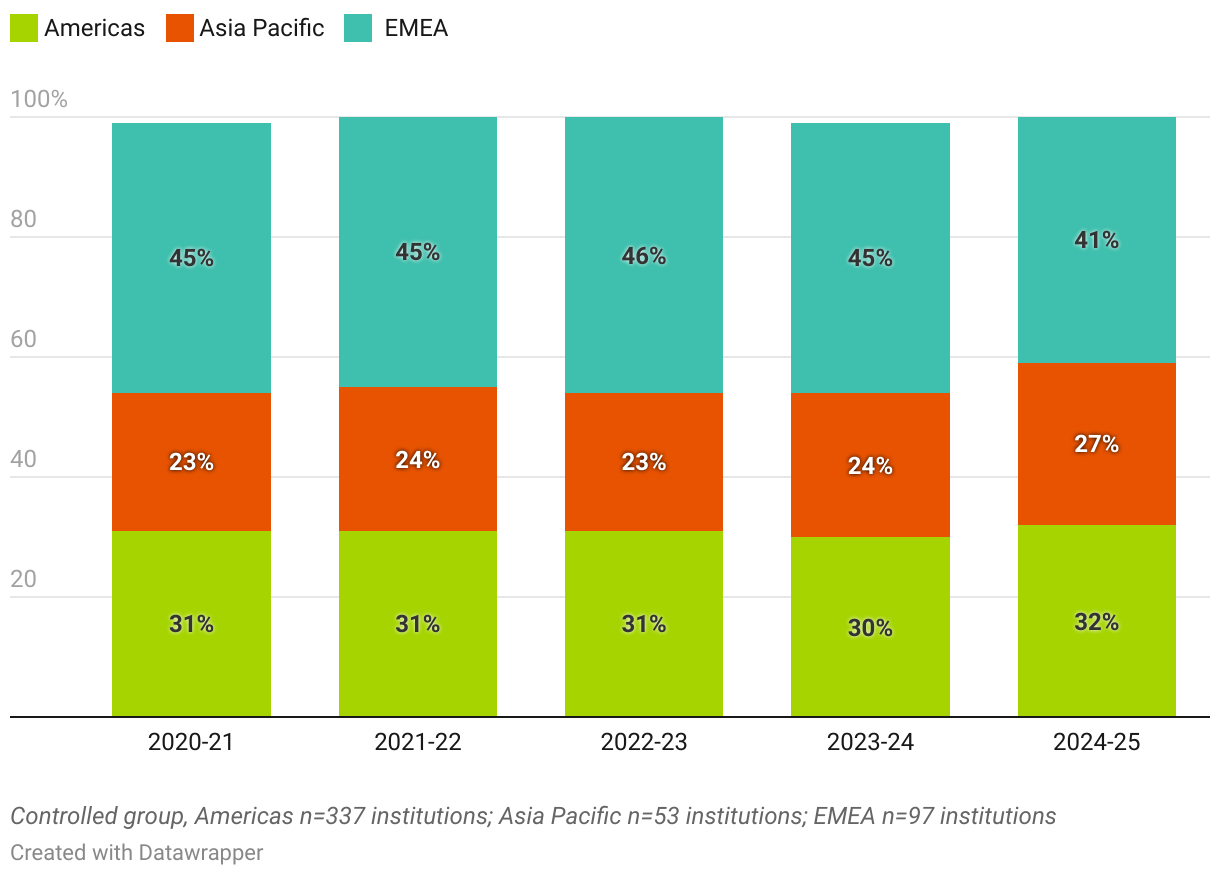 Percentage of Master's Applicants by Region (Stacked column chart)