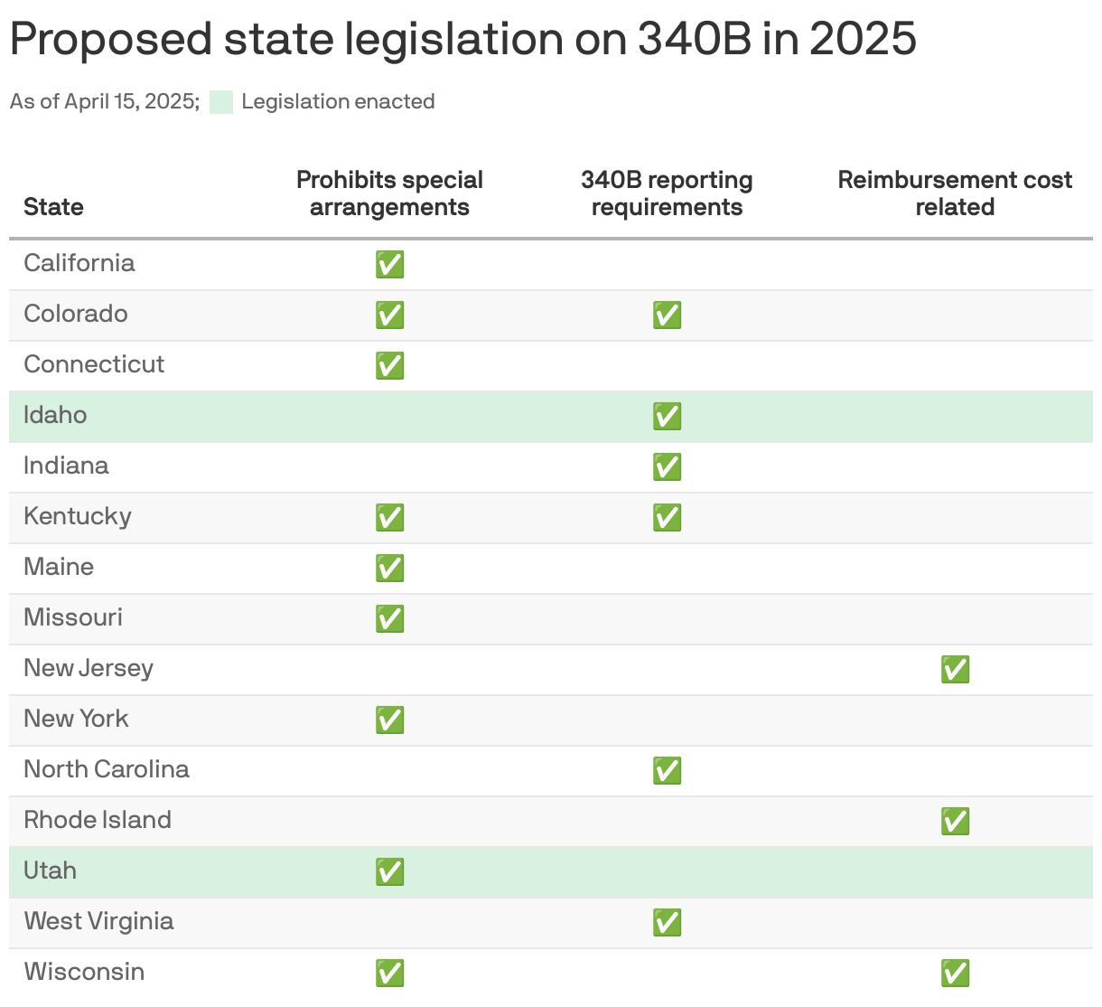 A table showing the 15 states that have proposed or enacted legislation on 340B in 2025 by type of legislation. Nine states have legislation prohibiting special arrangements, including California, Kentucky and  Utah. Six states have 340B reporting requirements, including Colorado, Idaho, and North Carolina. Three have reimbursement cost related legislation: New Jersey, Rhode Island and Wisconsin. Idaho and Utah have enacted the legislation.