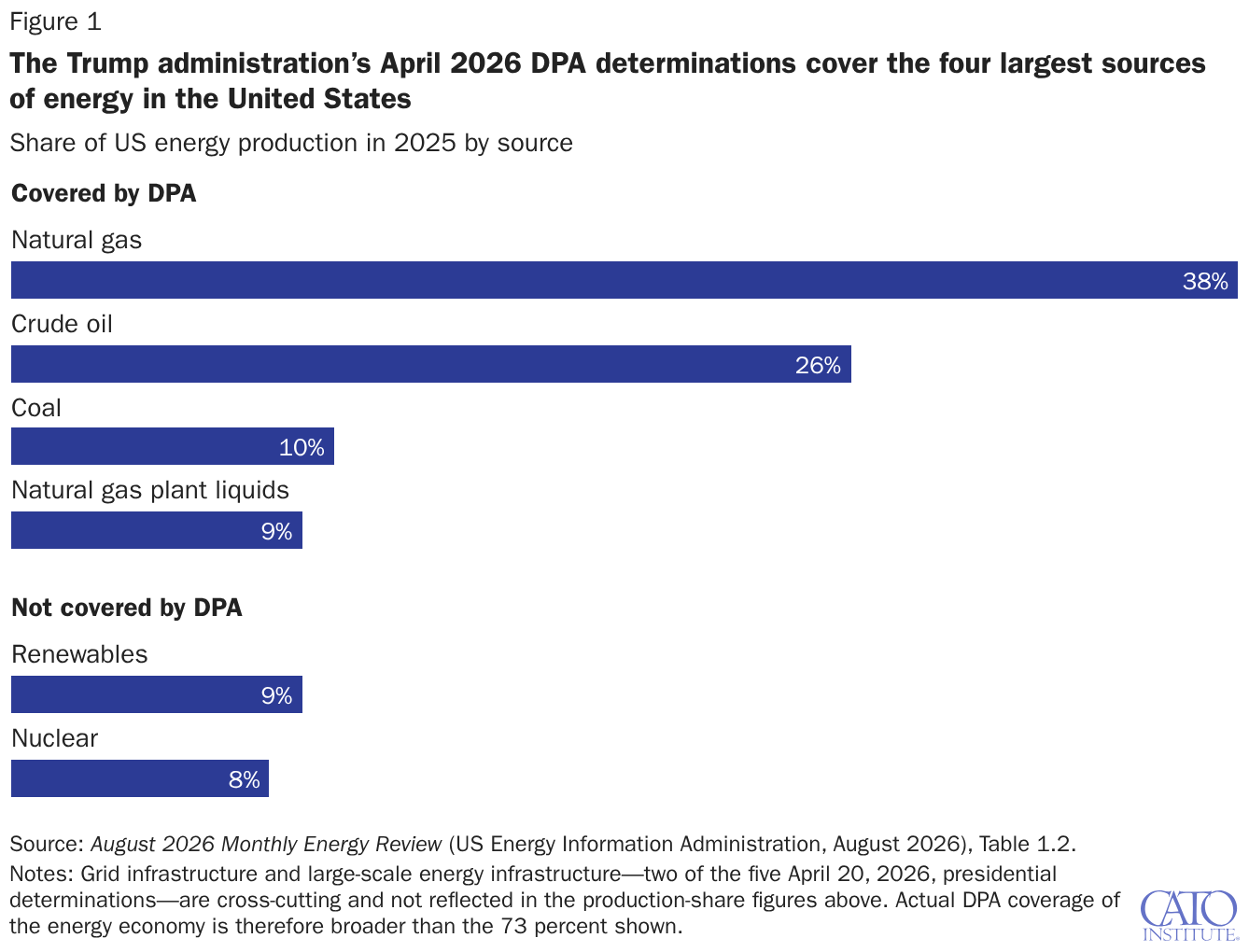 The Trump administration’s April 2026 DPA determinations cover the four largest sources of energy in the United States