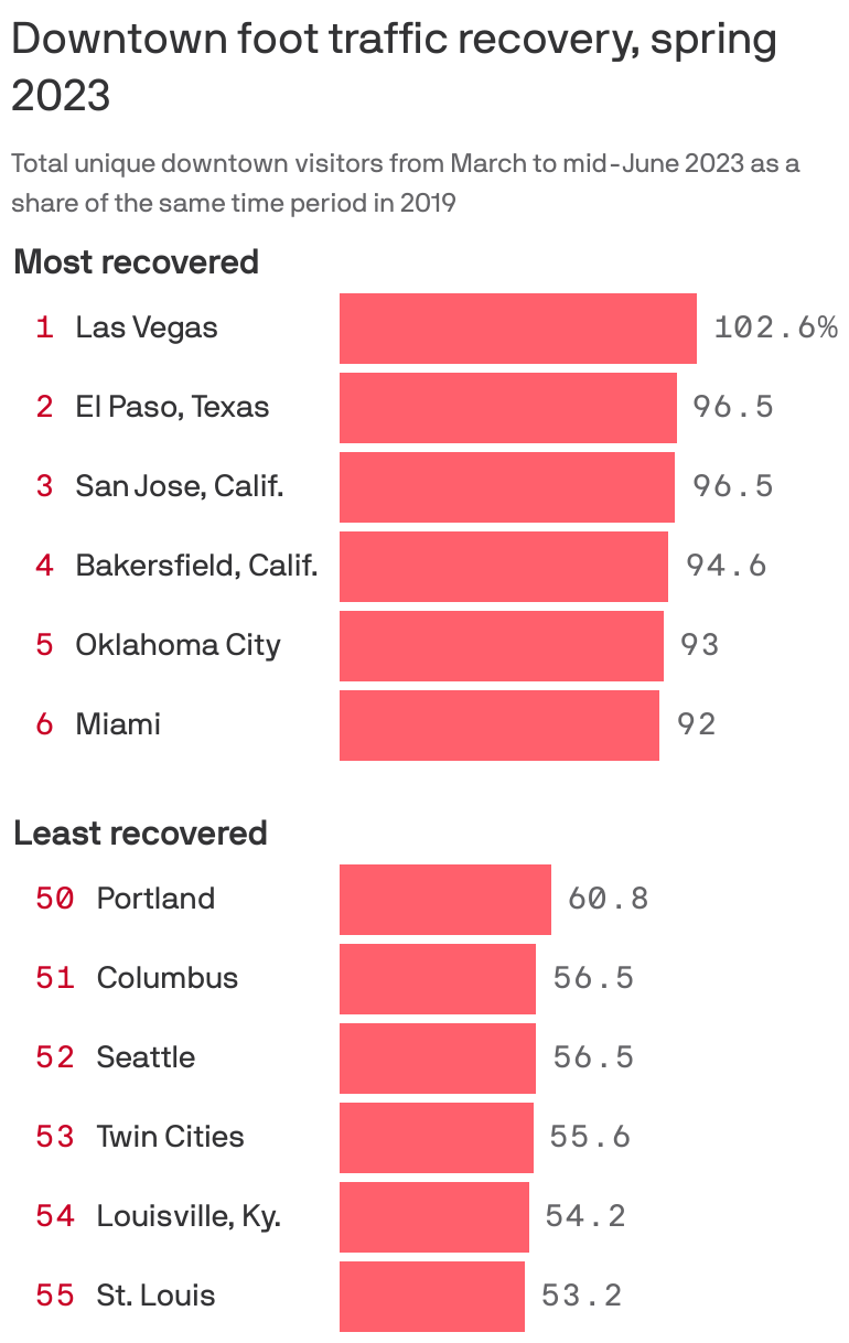 Downtown Portland recovery better than previously estimated - Axios Portland