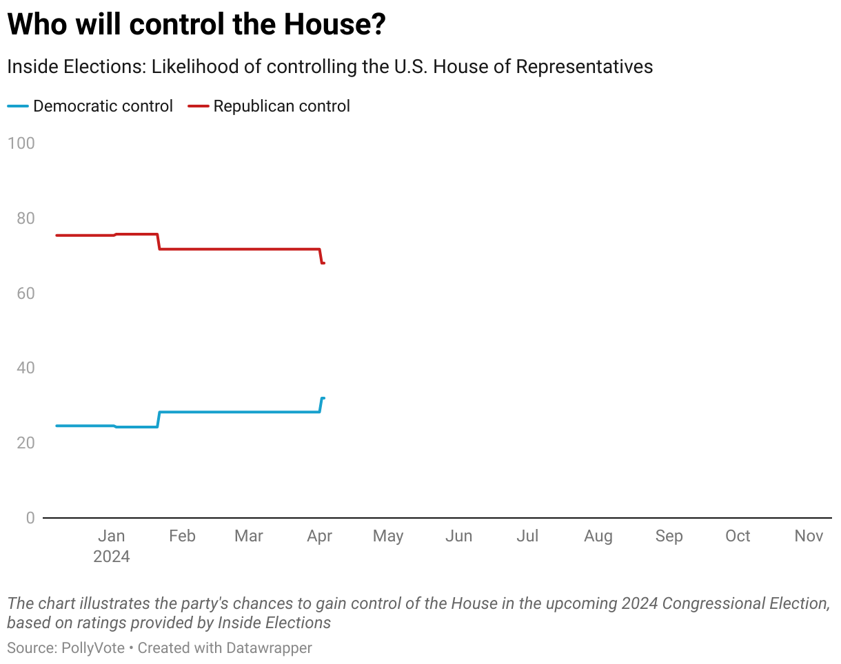 The chart illustrates the party's chances to gain control of the House in the upcoming 2024 Congressional Election, based on ratings provided by Inside Elections
