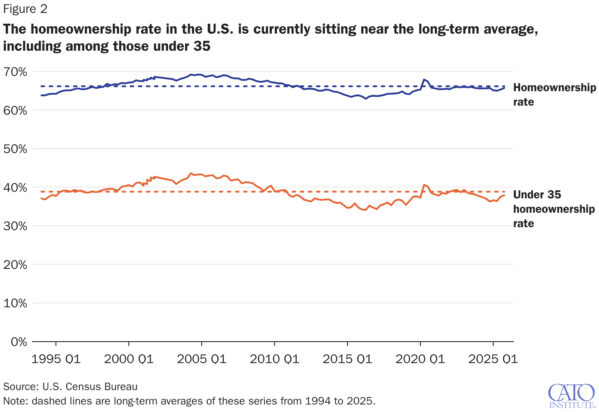 The homeownership rate in the U.S. is currently sitting near the long-term average, including among those under 35