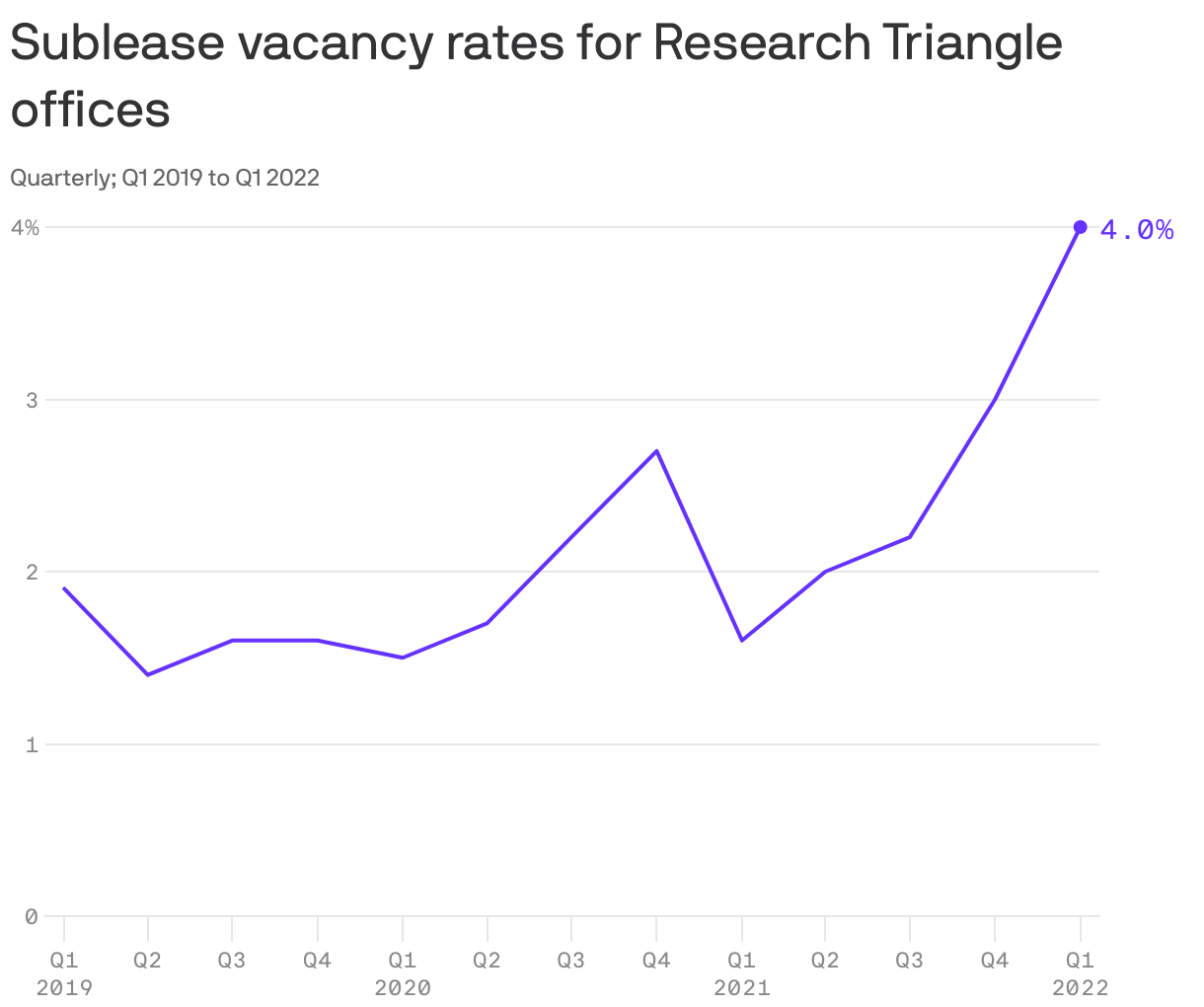 Sublease vacancy rates for Research Triangle offices