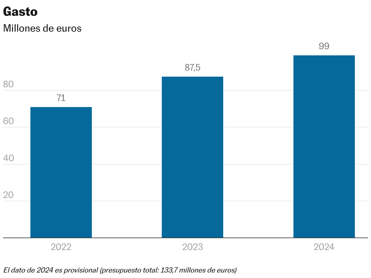 Gasto (Gráfico de columnas)