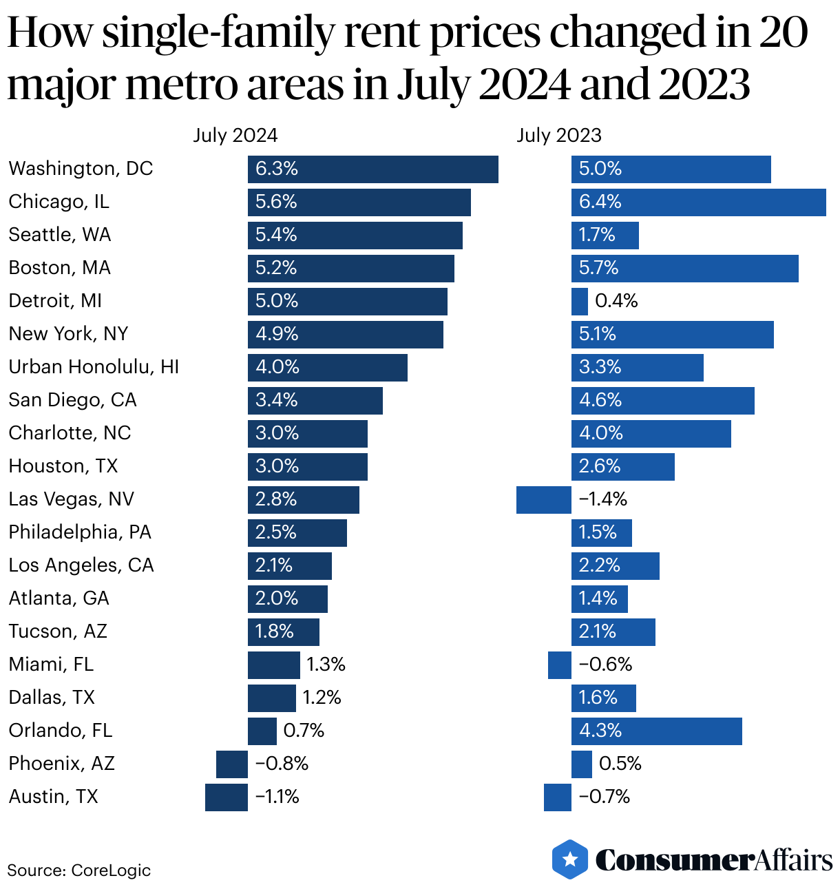 Consumer News: Rent prices in 20 cities changed this much in July 2024