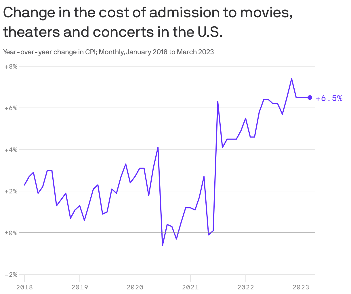 Change in the cost of admission to movies, theaters and concerts in the U.S.