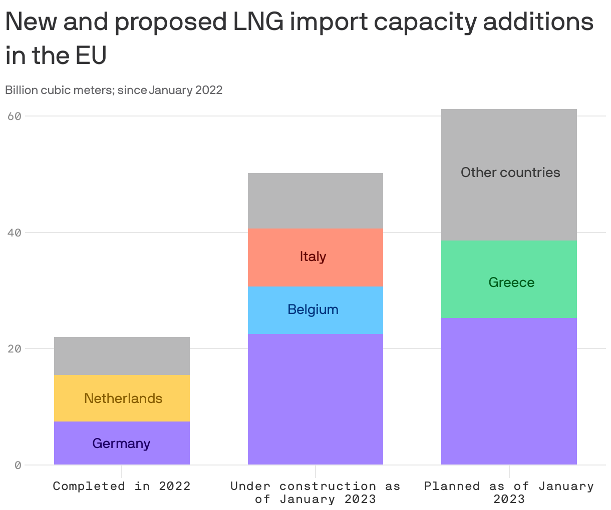 New and proposed LNG import capacity additions in the EU
