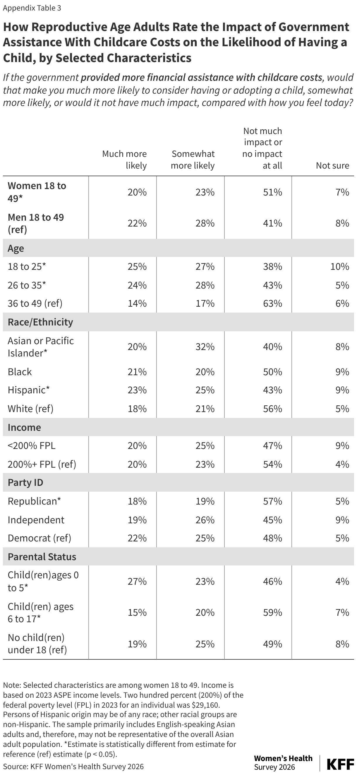 How Reproductive Age Adults Rate the Impact of Government Assistance With Childcare Costs on the Likelihood of Having a Child, by Selected Characteristics (Table)