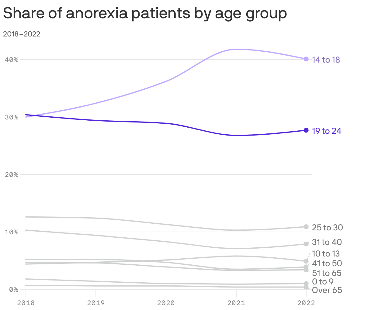 Share of anorexia patients by age&nbsp;group