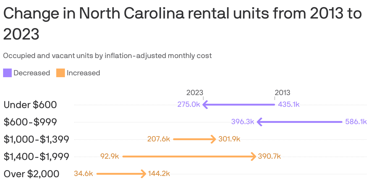 An arrow plot showing rental units in North Carolina in 2013 and 2023, by price range. The largest increase was seen in units priced $1,400-$1,999 which rose from 92.9k in 2013 to 390.7k in 2023. The largest decrease was seen in units priced $600-$999 which declined from 586.1k in 2013 to 396.3k in 2023.