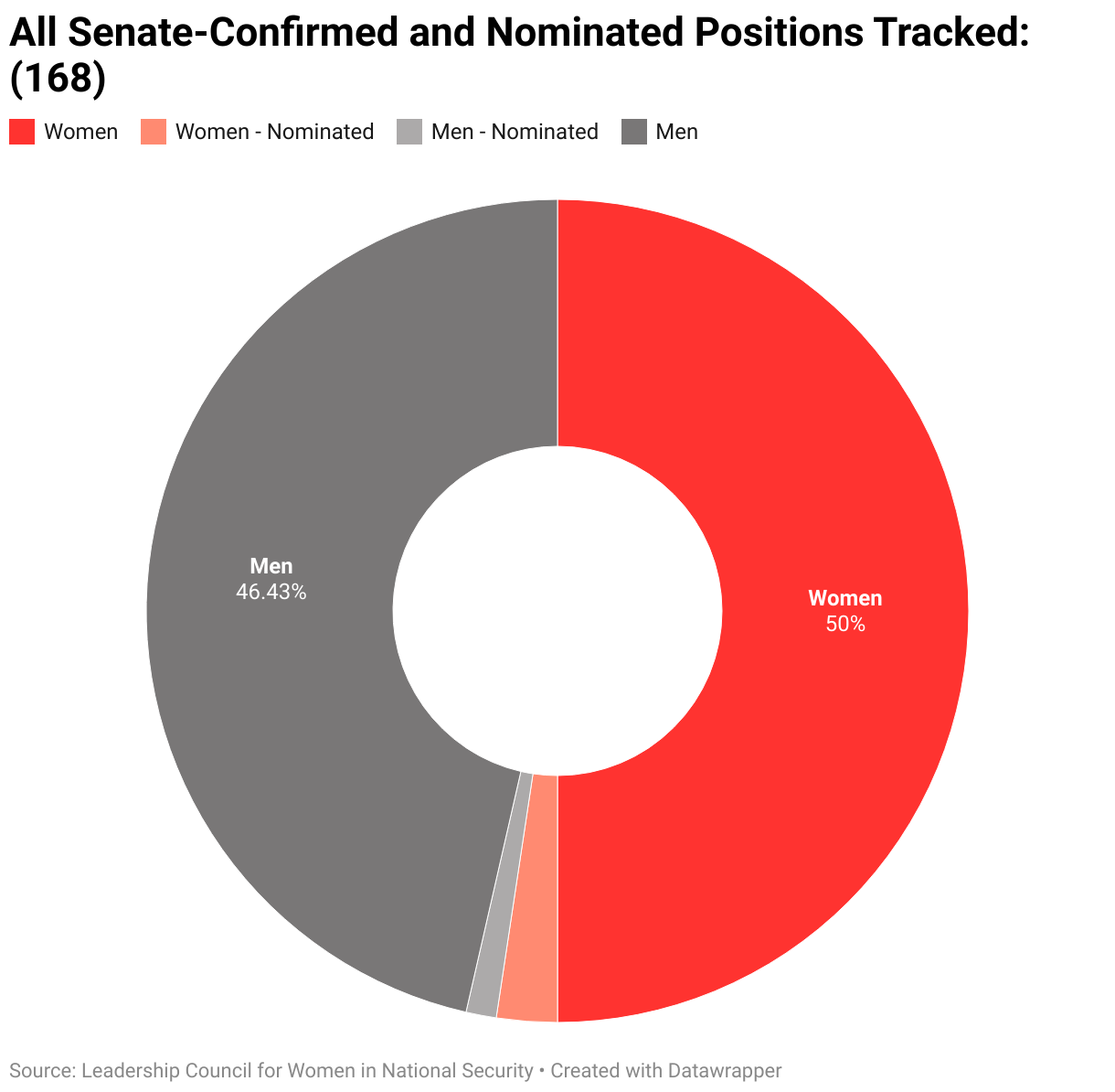 The gendered breakdown of all Senate-confirmed and nominated positions tracked by LCWINS (168).