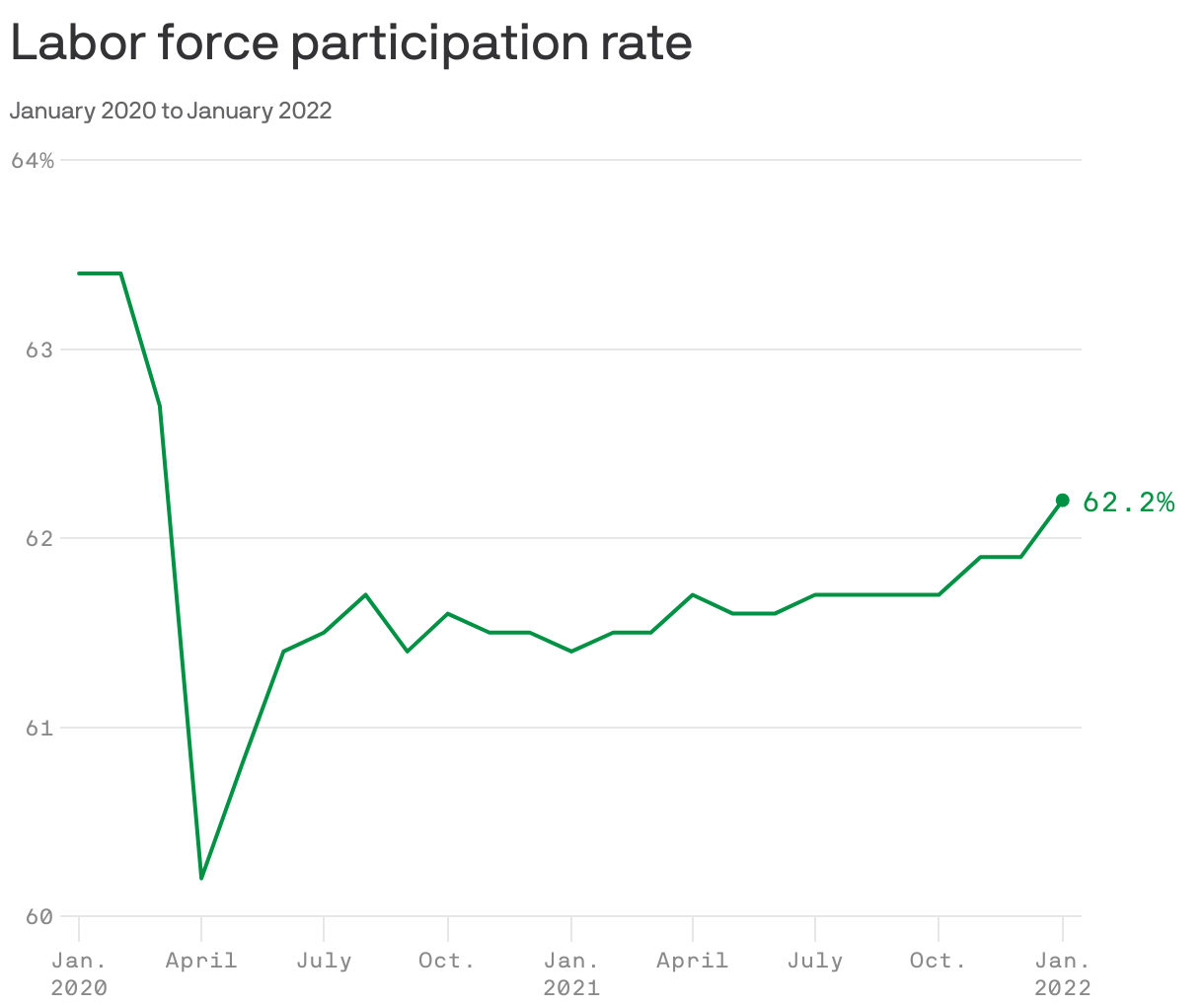 Labor force participation rate