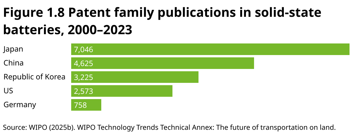 Figure 1.8 Patent family publications in solid-state batteries, 2000–2023 (Bar Chart)