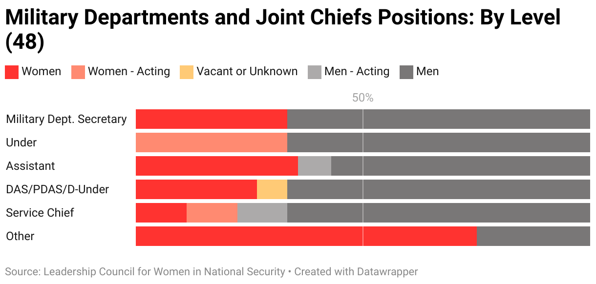 The gendered breakdown of military and joint chiefs positions tracked by LCWINS (48) by level.