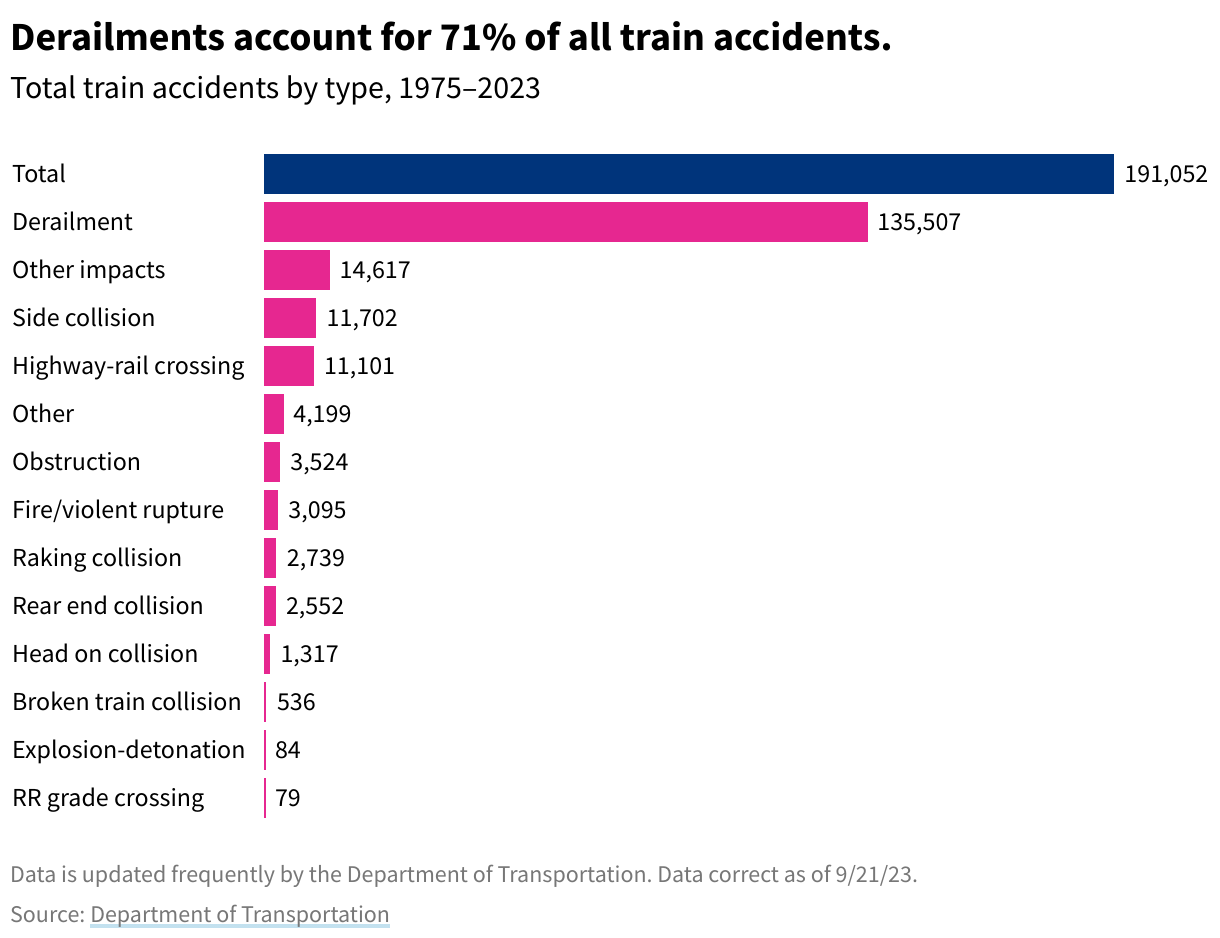 Bar chart showing train accidents by type from 1975 to 2023. Most accidents are derailments, followed by other impacts, side collisions, and highway-rail crossings.