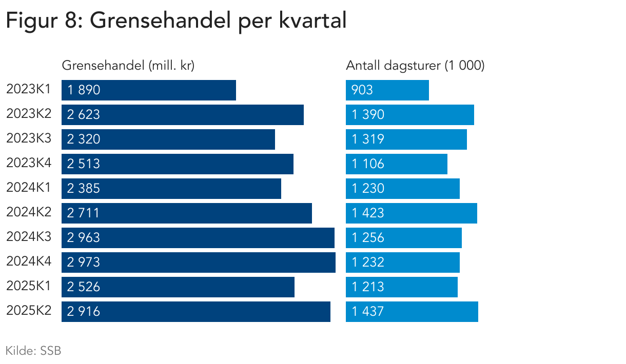 Grensehandel per kvartal (Split Bars)