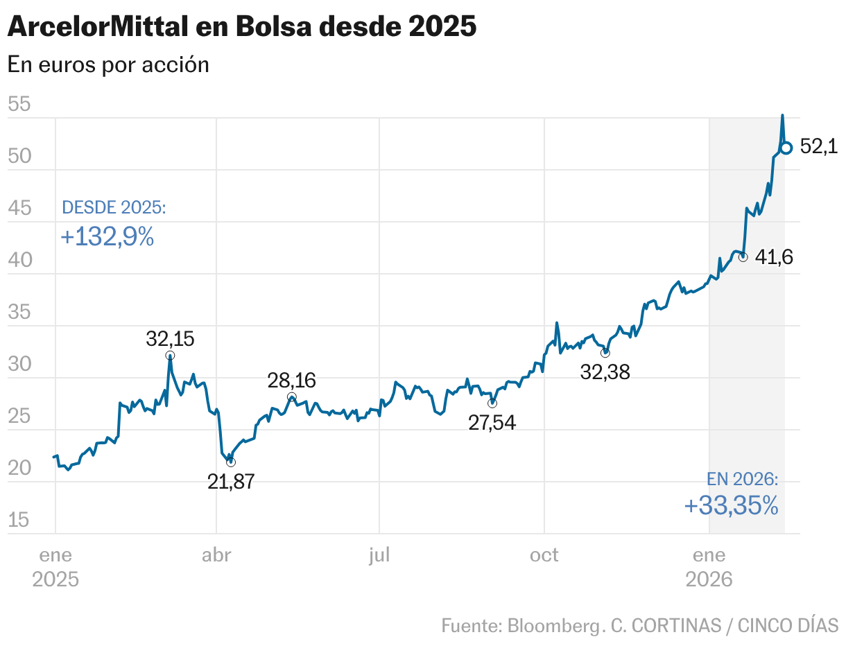 ArcelorMittal en Bolsa desde 2025 (Líneas)