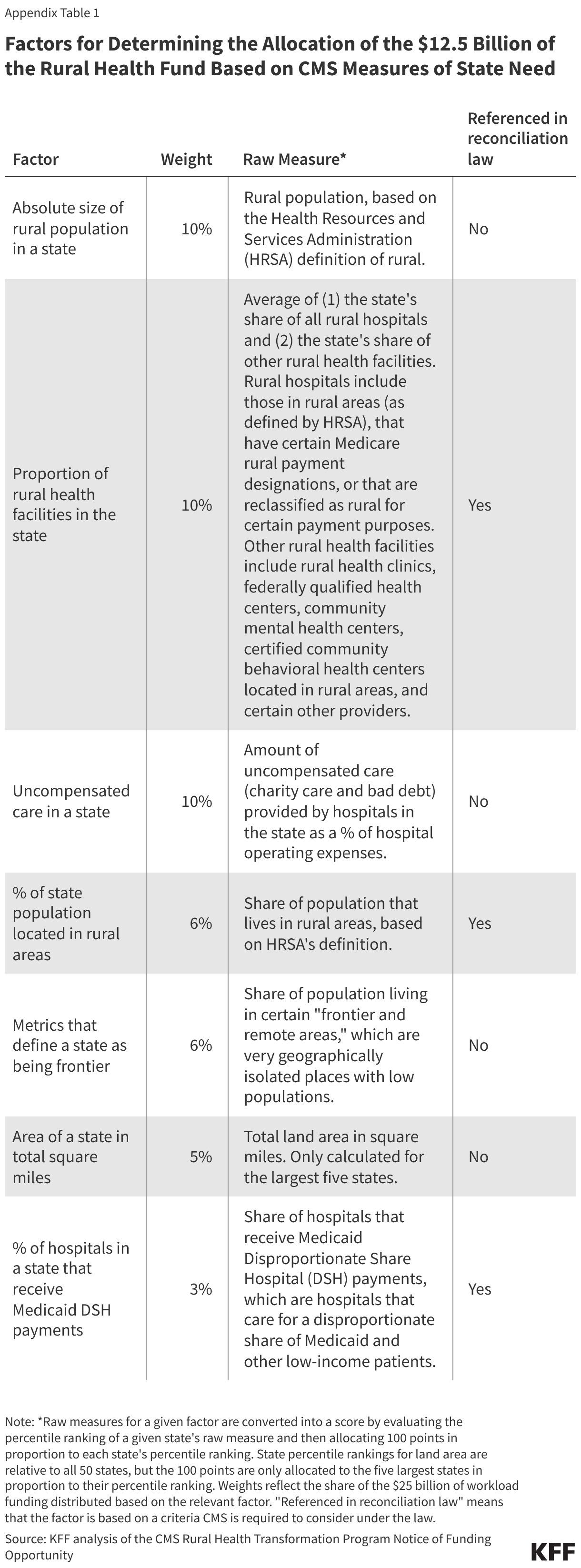 Factors for Determining the Allocation of the $12.5 Billion of the Rural Health Fund Based on CMS Measures of State Need