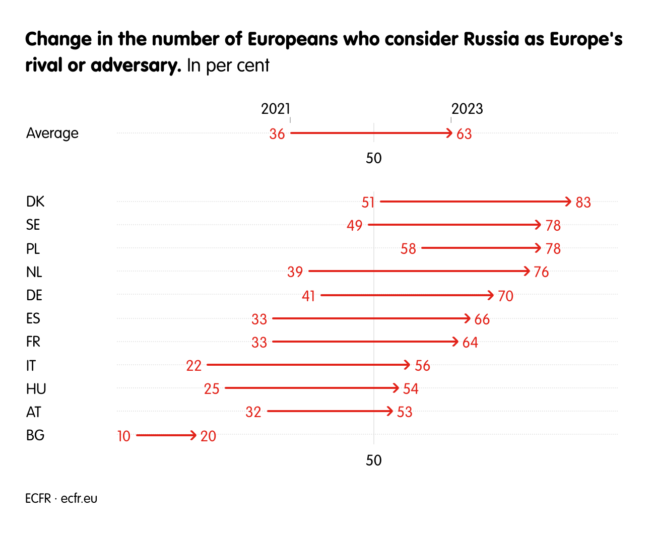 Change in the number of Europeans who consider Russia as Europe's rival or adversary.