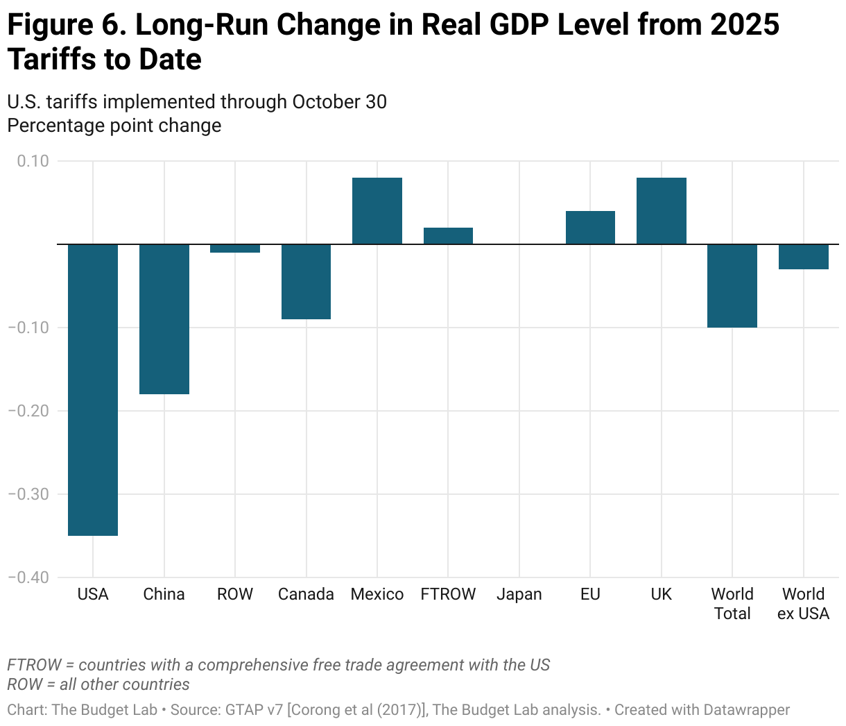 Figure 6. Long-Run Change in Real GDP Level from 2025 Tariffs to Date (Grouped column chart)