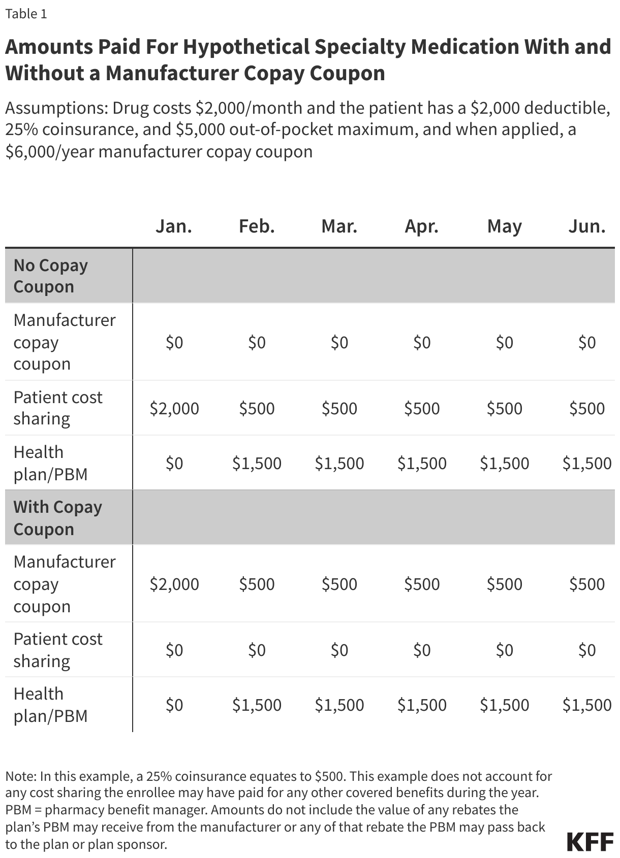 Amounts Paid For Hypothetical Specialty Medication With and Without a Manufacturer Copay Coupon data chart