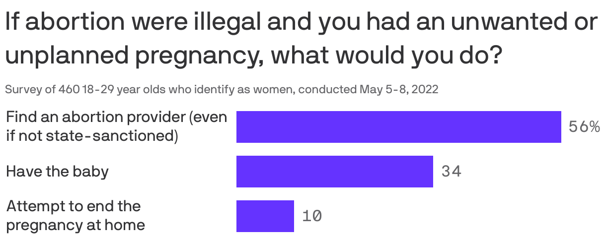 If abortion were illegal and you had an unwanted or unplanned pregnancy, what would you do?