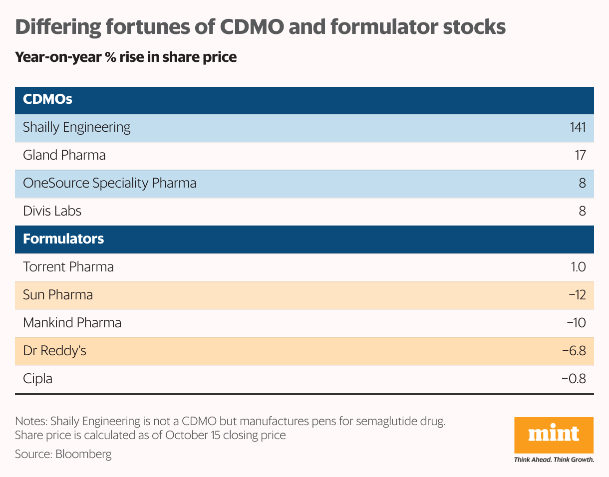 How shares of CDMO and formulators have fared in the last one year? (Table)