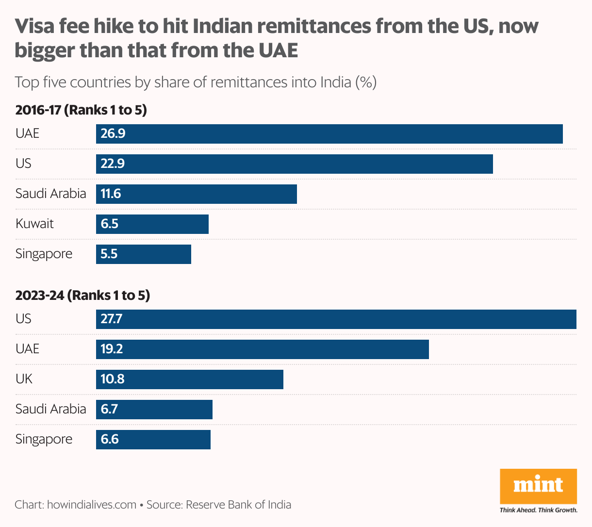 Visa fee hike to hit Indian remittances from the US, now bigger than that from the UAE (Grouped Bars)