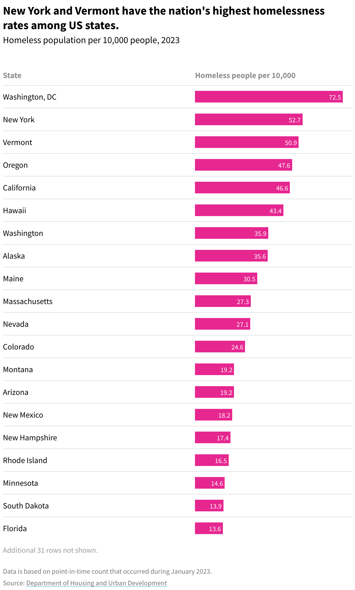 A table showing the states (and Washington, DC) with the highest rates of homelessness per 10,000 people. Washington, DC, New York, and Vermont have the highest homelessness rates.