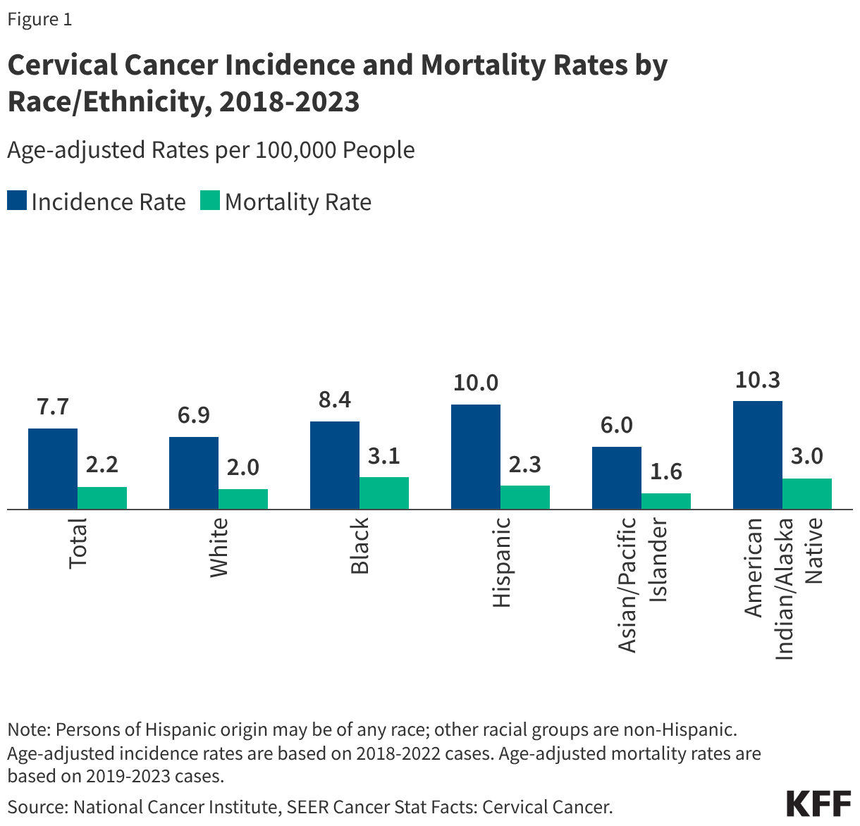 Cervical Cancer Incidence and Mortality Rates by Race/Ethnicity, 2018-2023 (Grouped column chart)