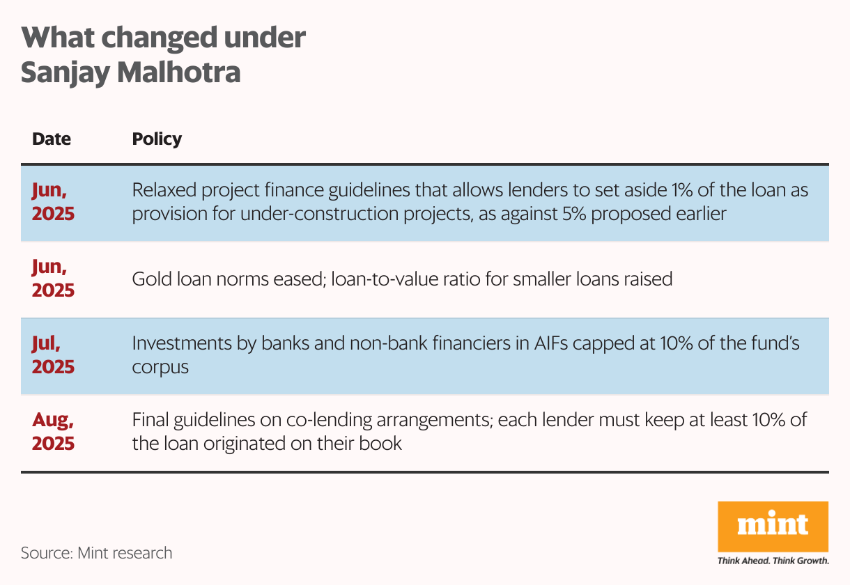 What changed under Sanjay Malhotra (Table)