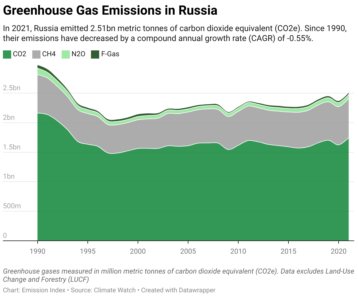 Greenhouse Gas Emissions in Russia 5 Line chart showing total greenhouse gas emissions in Russia since 1990.