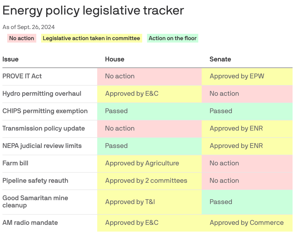 Table showing the status of various energy policy issues as of Sept. 26, 2024.