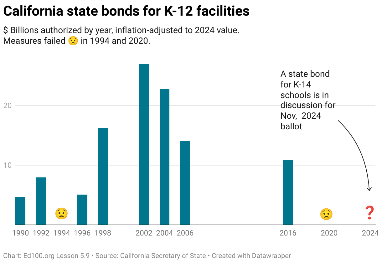 State K-12 Facilities Bonds in California