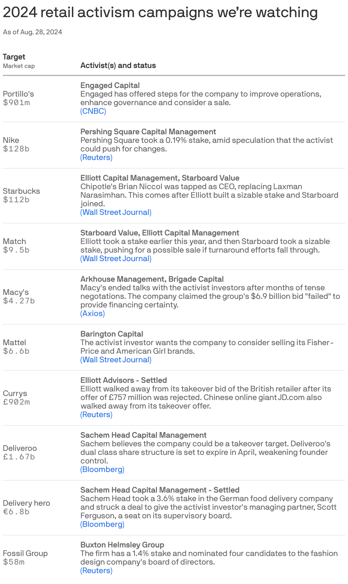 The 2024 retail activism campaigns we’re watching