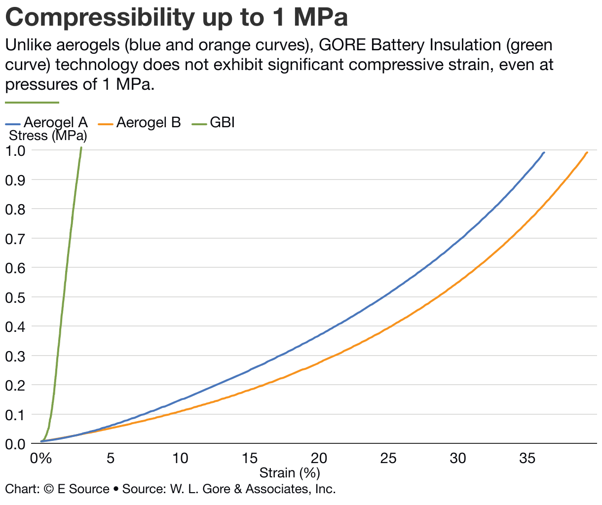 Compressibility up to 1 MPa