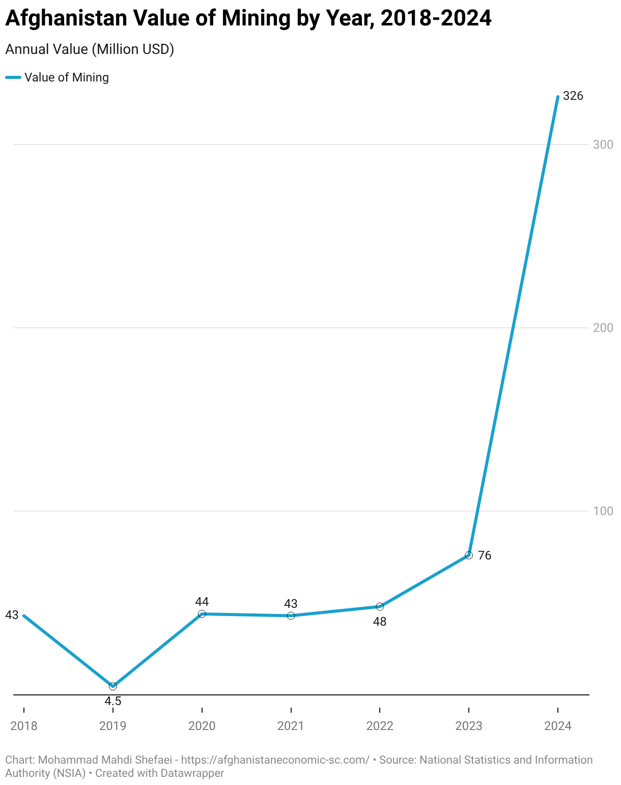 Afghanistan Value of Mining, 2018-2024