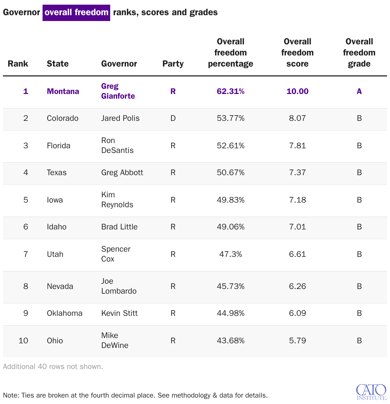 Governor overall freedom ranks, scores and grades