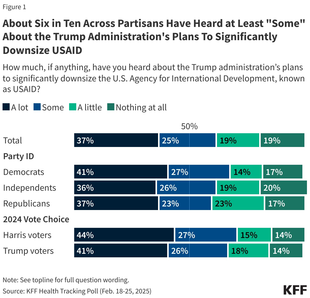 About Seven in Ten Across Partisans Have Heard at Least &quot;Some&quot; About the Trump Administration's Plans to Significantly Downsize USAID data chart