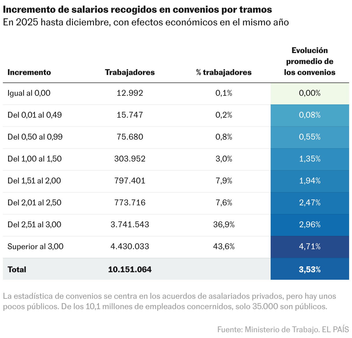 Incremento de salarios recogidos en convenios por tramos (Tabla)