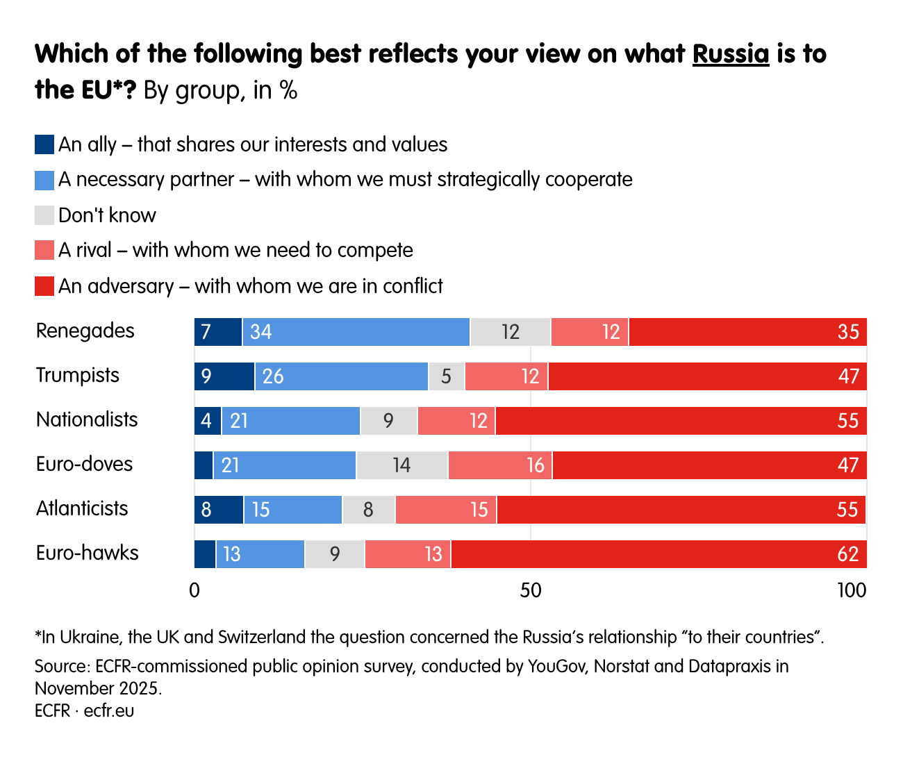 Which of the following best reflects your view on what Russia is to the EU*?
