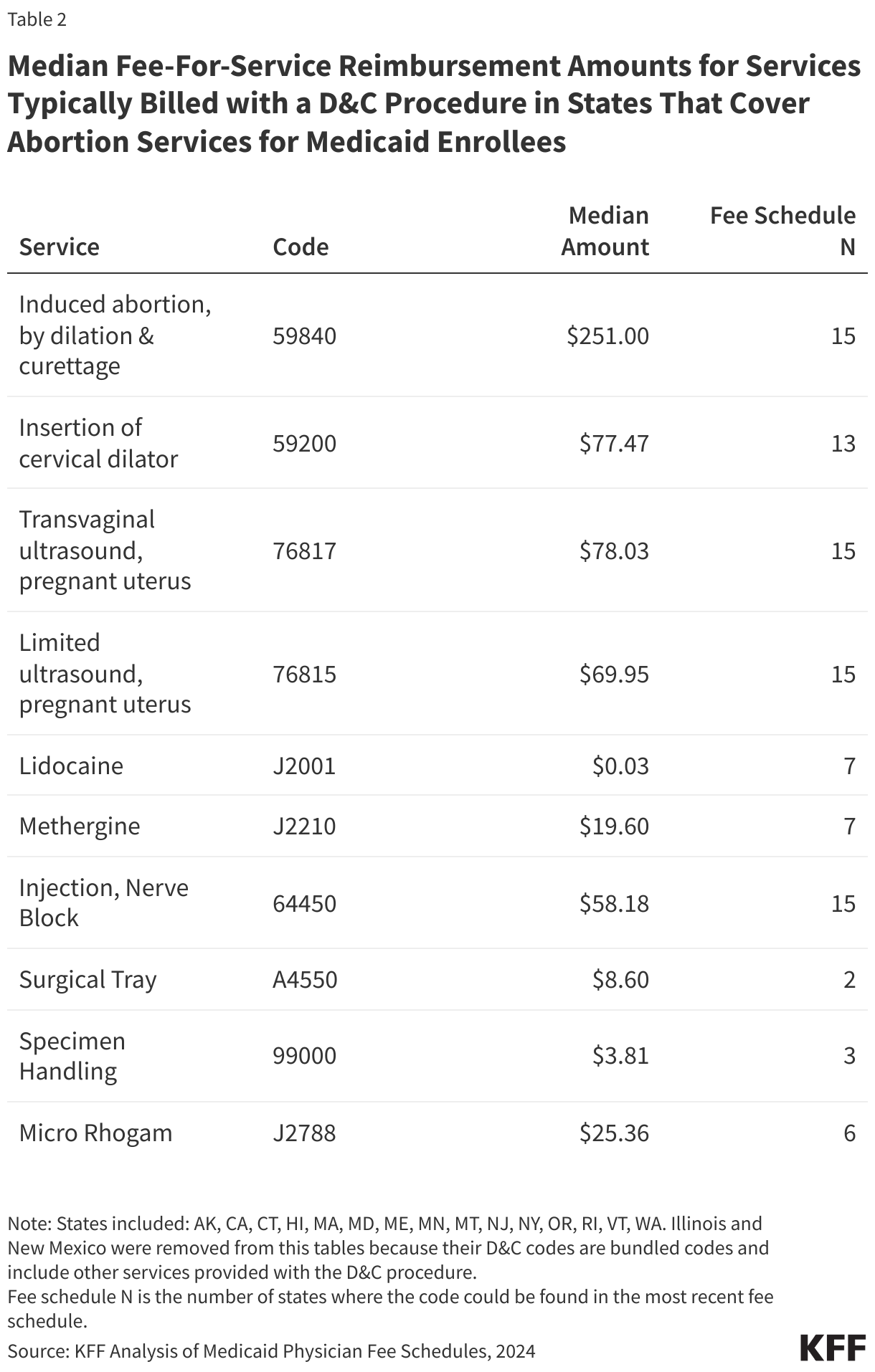 Median Fee-For-Service Reimbursement Amounts for Services Typically Billed with a D&amp;amp;C Procedure in States That Cover Abortion Services for Medicaid Enrollees data chart