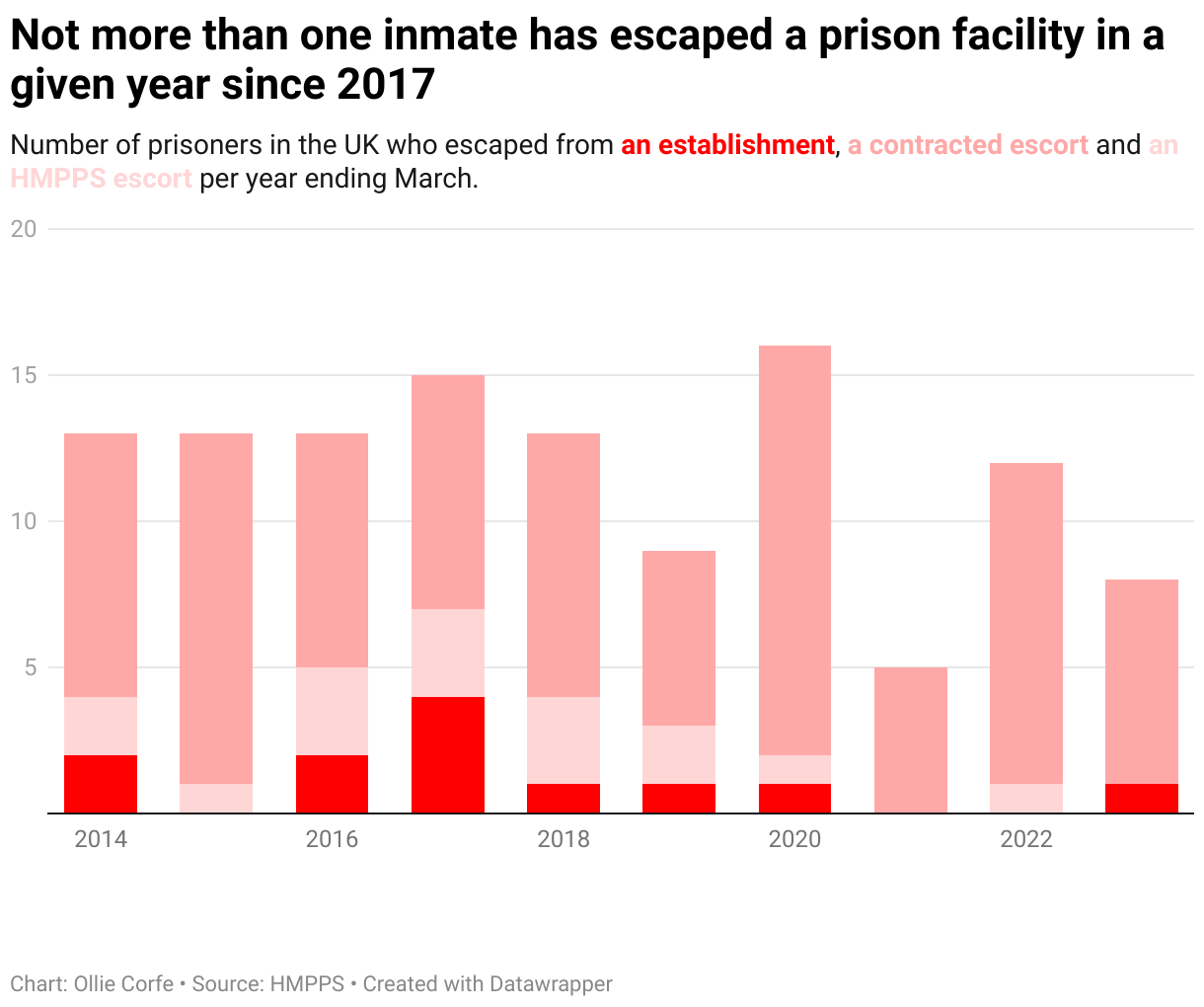 Stacked bar chart of prison escapes.