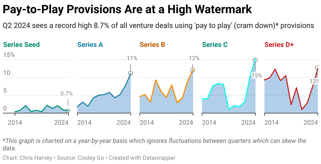 Pay-to-Play Provisions Are at a High Watermark