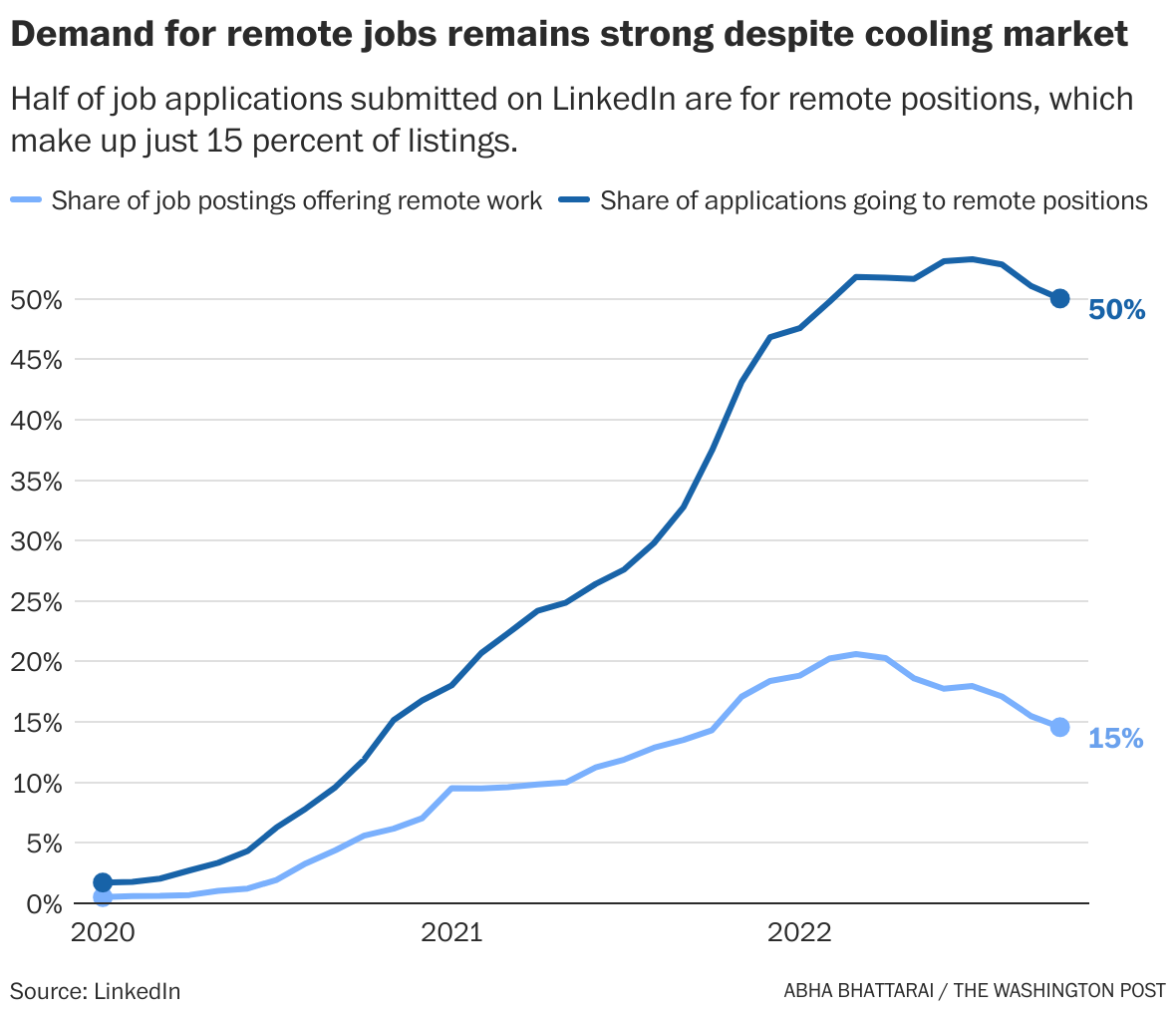 Remote jobs are in high demand, but positions are drying up The