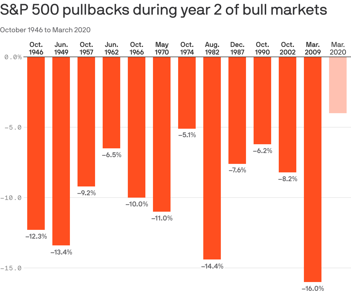 S&P 500 pullbacks during year 2 of bull markets