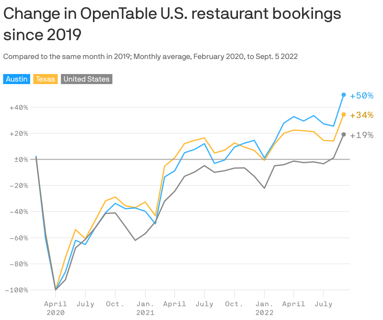 Change in OpenTable U.S. restaurant bookings since 2019