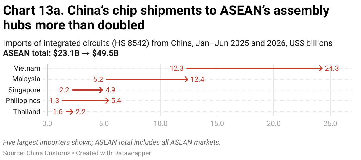 Chart 13a. China’s chip shipments to ASEAN’s assembly hubs more than doubled (Arrow Plot)