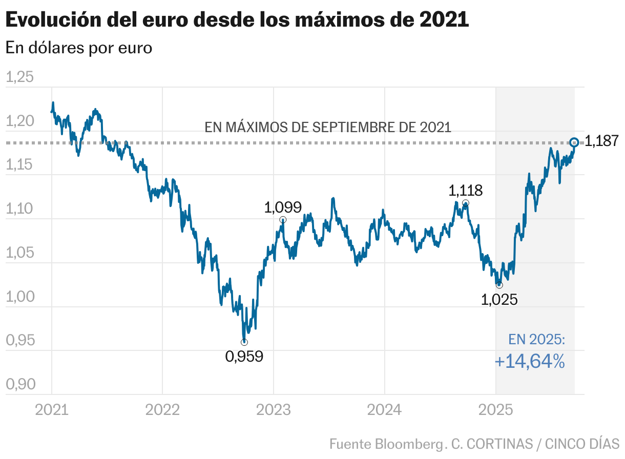 Evolución del euro desde los máximos de 2021 (Líneas)