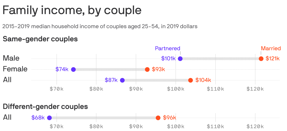 Family income, by couple